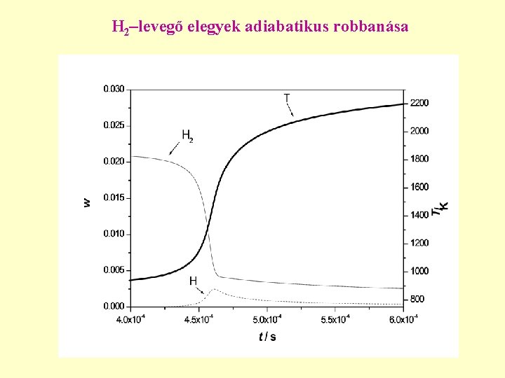 H 2–levegő elegyek adiabatikus robbanása 