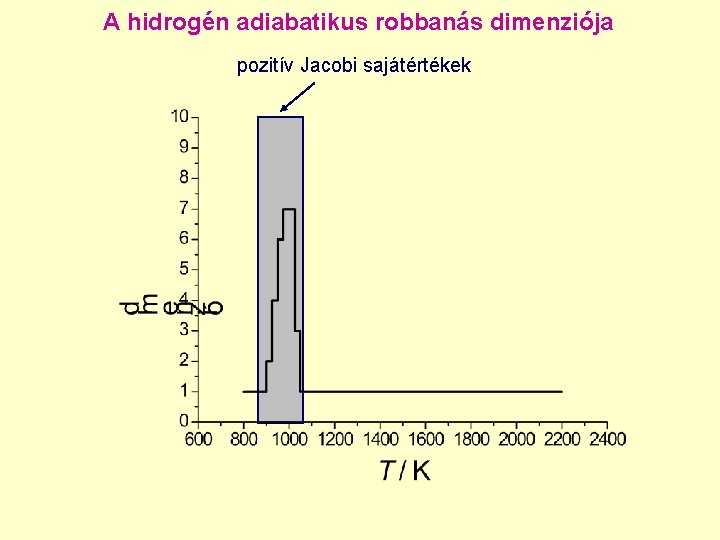A hidrogén adiabatikus robbanás dimenziója pozitív Jacobi sajátértékek 