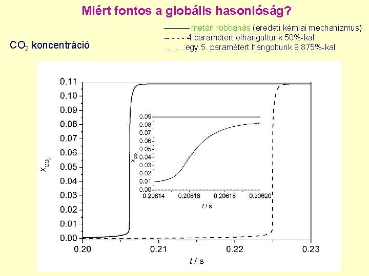 Miért fontos a globális hasonlóság? CO 2 koncentráció metán robbanás (eredeti kémiai mechanizmus) --