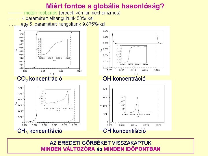 Miért fontos a globális hasonlóság? metán robbanás (eredeti kémiai mechanizmus) -- - 4 paramétert