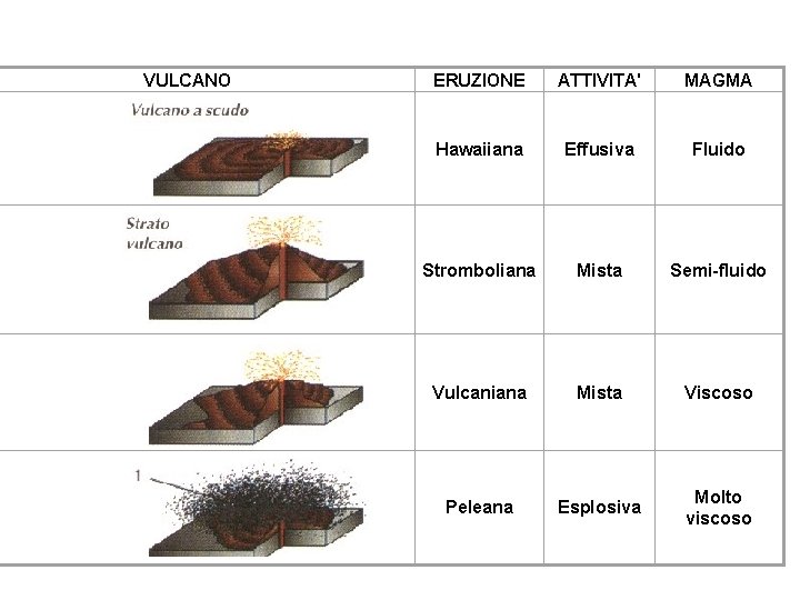 VULCANO ERUZIONE ATTIVITA' MAGMA Hawaiiana Effusiva Fluido Stromboliana Mista Semi-fluido Vulcaniana Mista Viscoso Peleana
