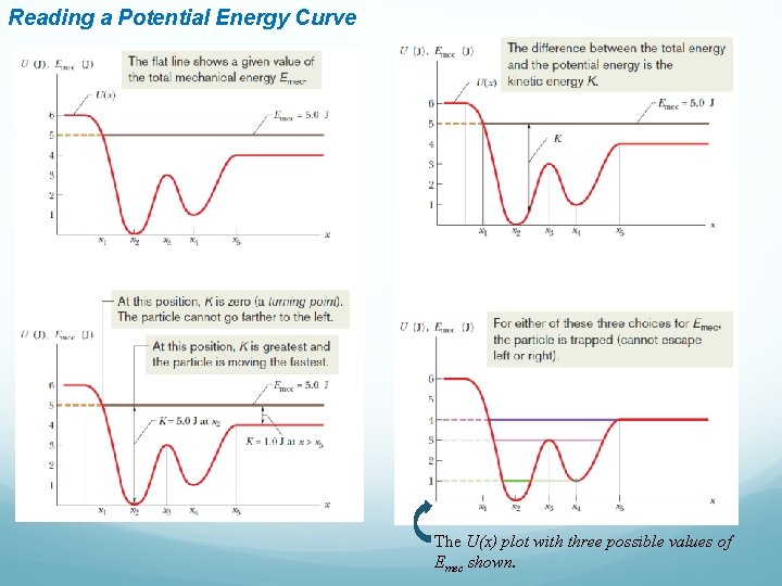 Reading a Potential Energy Curve The U(x) plot with three possible values of Emec Reading a Potential Energy Curve The U(x) plot with three possible values of Emec