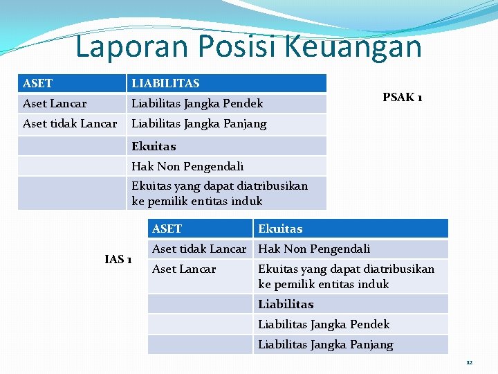 Laporan Posisi Keuangan ASET LIABILITAS Aset Lancar Liabilitas Jangka Pendek Aset tidak Lancar Liabilitas