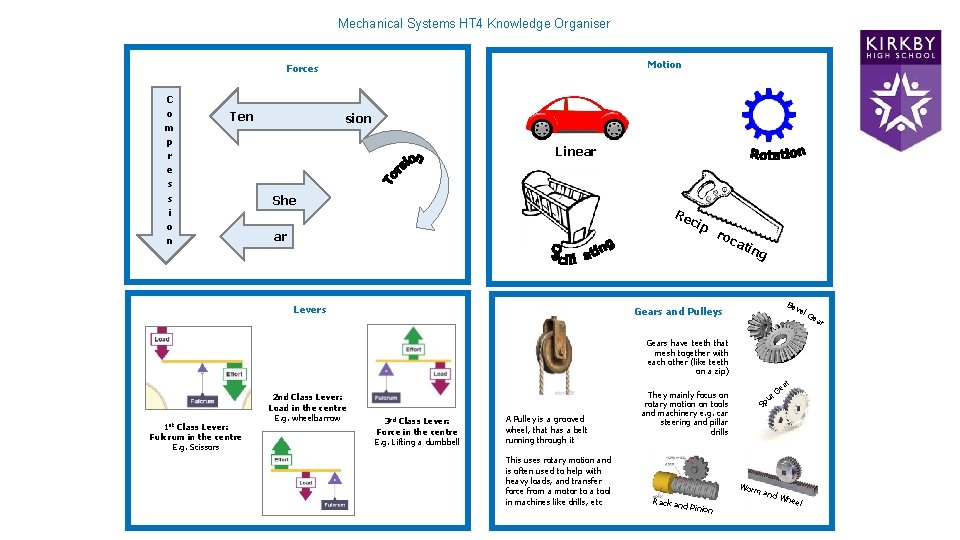 Mechanical Systems HT 4 Knowledge Organiser Motion Forces C o m p r e