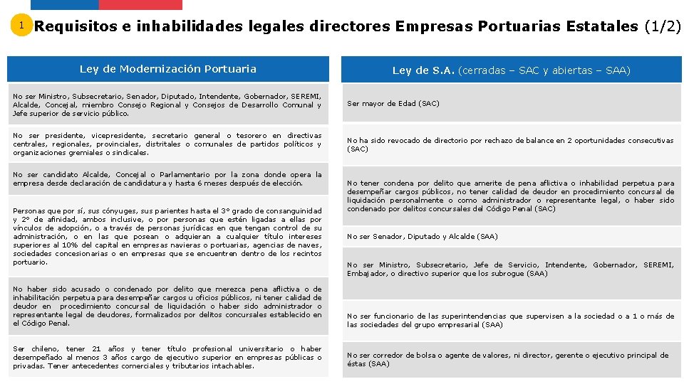 1 Requisitos e inhabilidades legales directores Empresas Portuarias Estatales (1/2) Ley de Modernización Portuaria