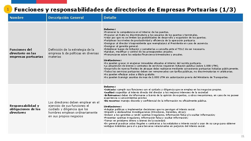 1 Funciones y responsabilidades de directorios de Empresas Portuarias (1/3) Nombre Funciones del directorio