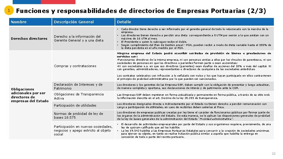 1 Funciones y responsabilidades de directorios de Empresas Portuarias (2/3) Nombre Descripción General Detalle