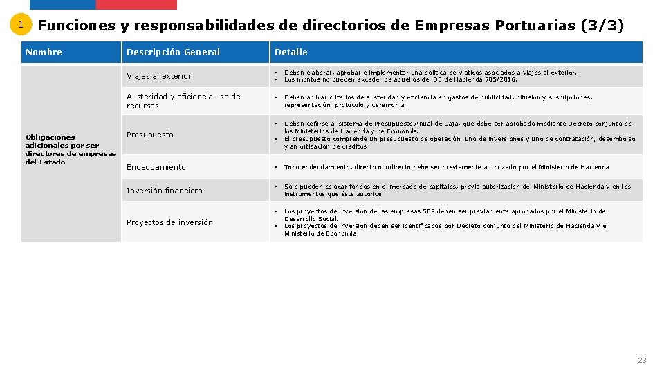 1 Funciones y responsabilidades de directorios de Empresas Portuarias (3/3) Nombre Obligaciones adicionales por