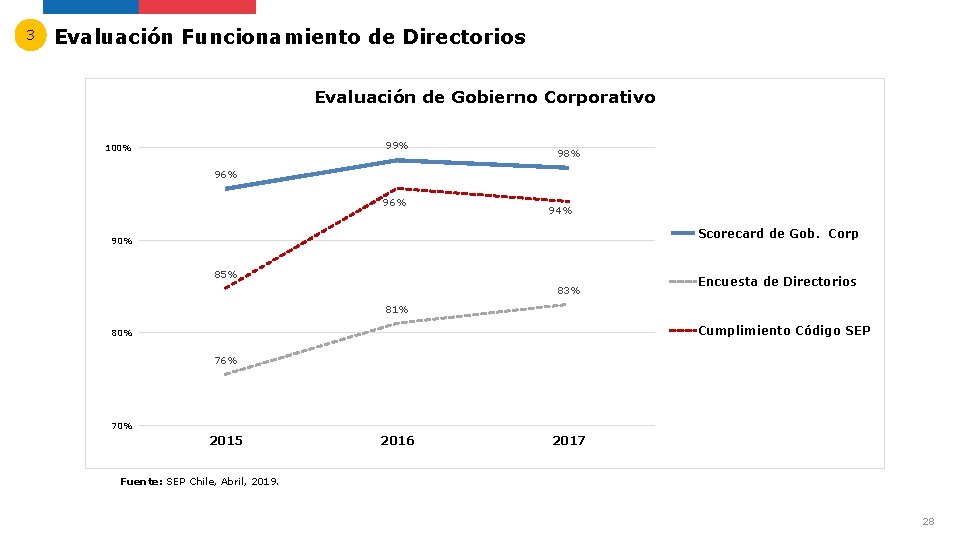 3 Evaluación Funcionamiento de Directorios Evaluación de Gobierno Corporativo 99% 100% 98% 96% 94%