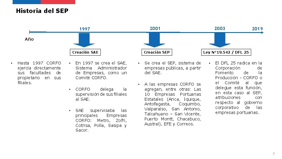 Historia del SEP 2001 1997 2003 2019 Año Creación SAE • Hasta 1997 CORFO