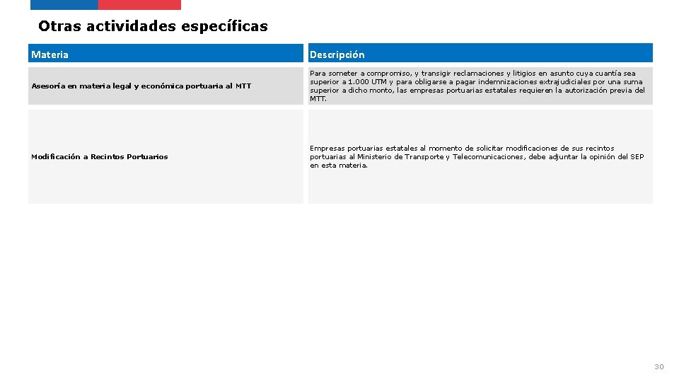 Otras actividades específicas Materia Descripción Asesoría en materia legal y económica portuaria al MTT