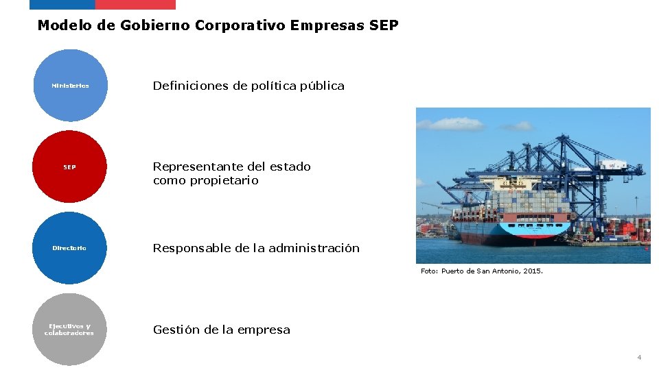 Modelo de Gobierno Corporativo Empresas SEP Ministerios SEP Directorio Definiciones de política pública Representante