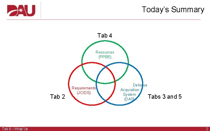 Today’s Summary Tab 4 Resources (PPBE) Tab 2 Tab 6 – Wrap Up Requirements