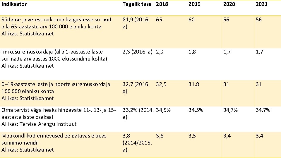 Indikaator Tegelik tase 2018 2019 2020 2021 Südame ja veresoonkonna haigustesse surnud alla 65