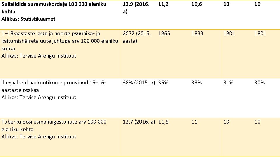 Suitsiidide suremuskordaja 100 000 elaniku kohta Allikas: Statistikaamet 13, 9 (2016. a) 11, 2