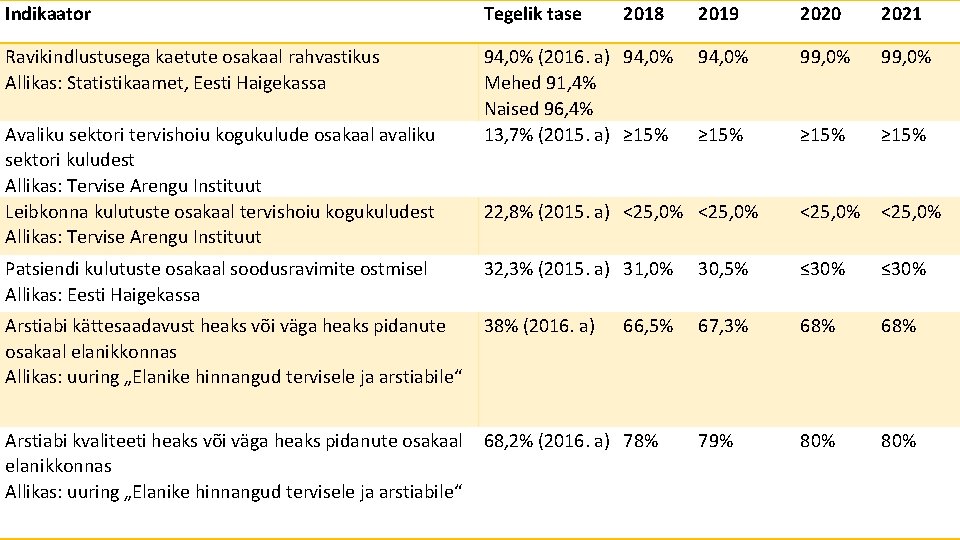 Indikaator Tegelik tase 2019 2020 2021 Ravikindlustusega kaetute osakaal rahvastikus Allikas: Statistikaamet, Eesti Haigekassa