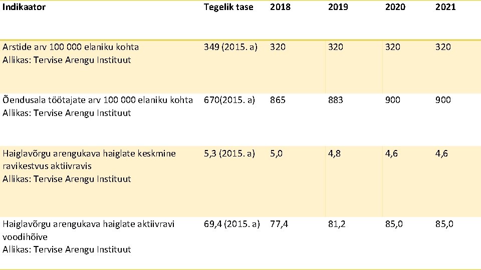 Indikaator Tegelik tase 2018 2019 2020 2021 Arstide arv 100 000 elaniku kohta Allikas: