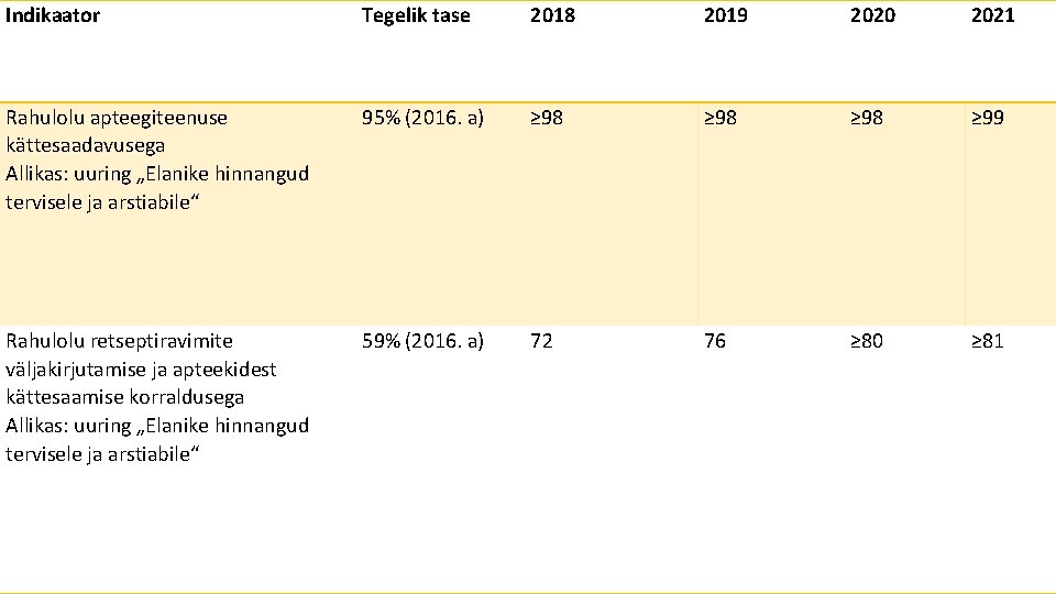 Indikaator Tegelik tase 2018 2019 2020 2021 Rahulolu apteegiteenuse kättesaadavusega Allikas: uuring „Elanike hinnangud
