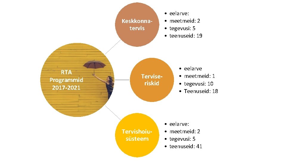 Keskkonnatervis RTA Programmid 2017 -2021 • • Terviseriskid Tervishoiusüsteem eelarve: meetmeid: 2 tegevusi: 5