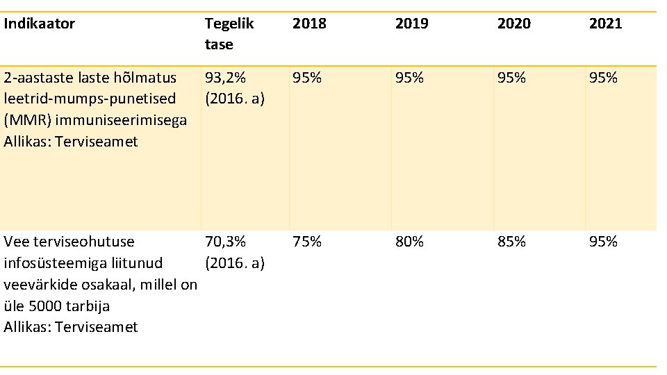 Indikaator Tegelik tase 2018 2019 2020 2021 2 -aastaste laste hõlmatus leetrid-mumps-punetised (MMR) immuniseerimisega