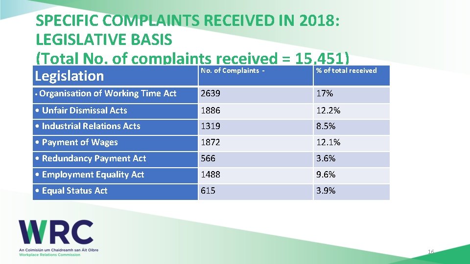 SPECIFIC COMPLAINTS RECEIVED IN 2018: LEGISLATIVE BASIS (Total No. of complaints received = 15,