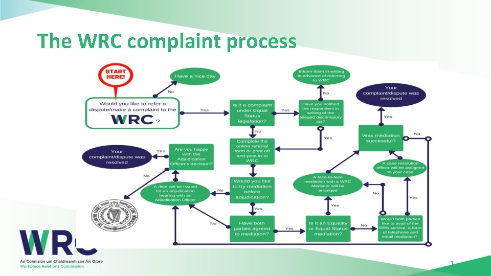 The WRC complaint process 3 