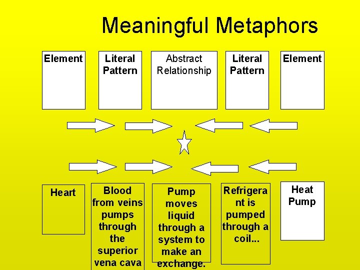 Meaningful Metaphors Element Literal Pattern Abstract Relationship Literal Pattern Element Heart Blood from veins