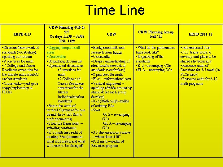 Time Line ERPD 4/13 Structure/framework of standards (vocabulary); spiraling continuum 8 practices for math