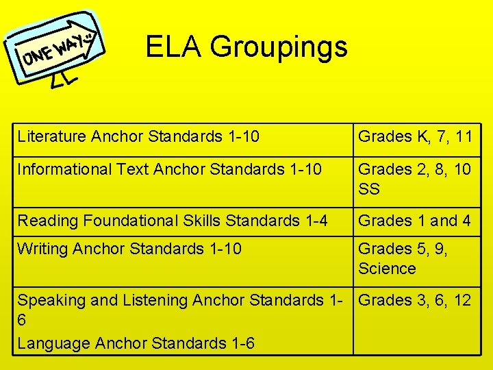 ELA Groupings Literature Anchor Standards 1 -10 Grades K, 7, 11 Informational Text Anchor