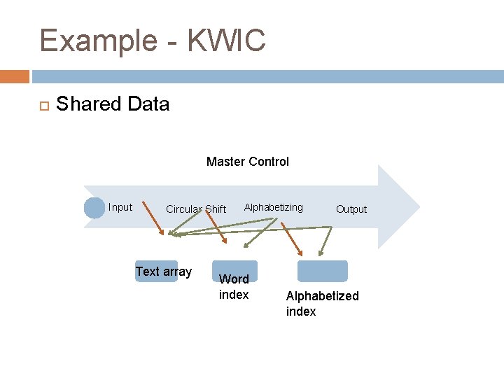 Example - KWIC Shared Data Master Control Input Circular Shift Text array Alphabetizing Word