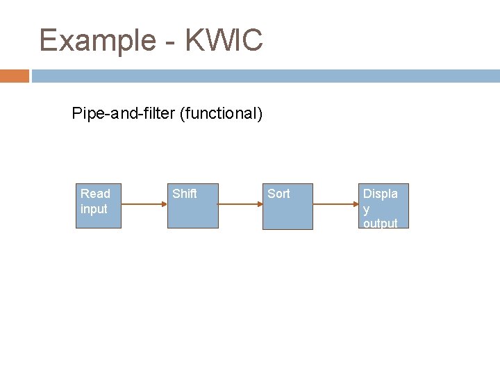 Example - KWIC Pipe-and-filter (functional) Read input Shift Sort Displa y output 