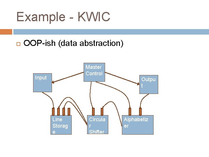 Example - KWIC OOP-ish (data abstraction) Master Control Input Outpu t Line Storag e