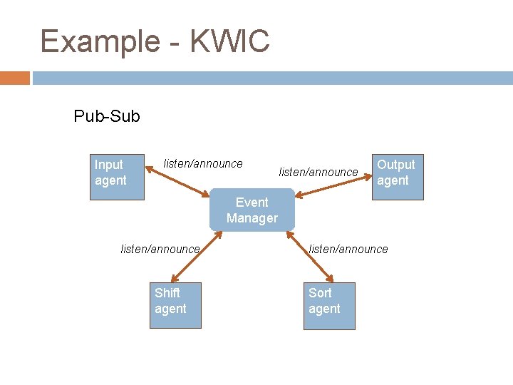 Example - KWIC Pub-Sub Input agent listen/announce Output agent Event Manager listen/announce Shift agent