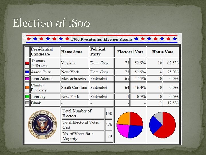 Election of 1800 