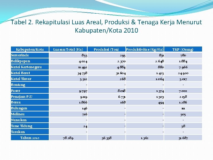 Tabel 2. Rekapitulasi Luas Areal, Produksi & Tenaga Kerja Menurut Kabupaten/Kota 2010 Kabupaten/Kota Luasan