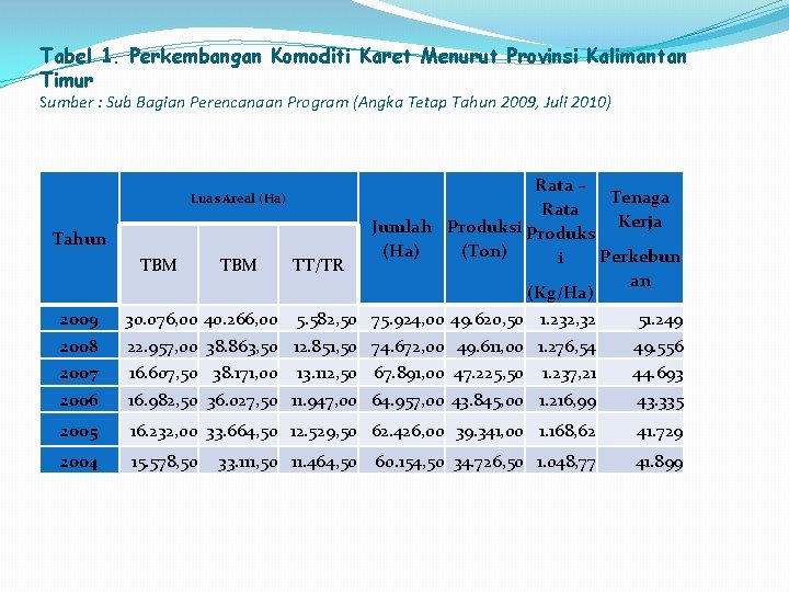 Tabel 1. Perkembangan Komoditi Karet Menurut Provinsi Kalimantan Timur Sumber : Sub Bagian Perencanaan