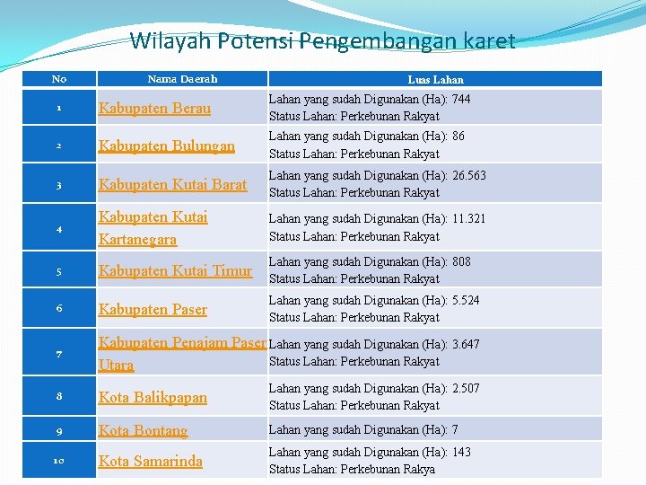 Wilayah Potensi Pengembangan karet No Nama Daerah Luas Lahan 1 Kabupaten Berau Lahan yang