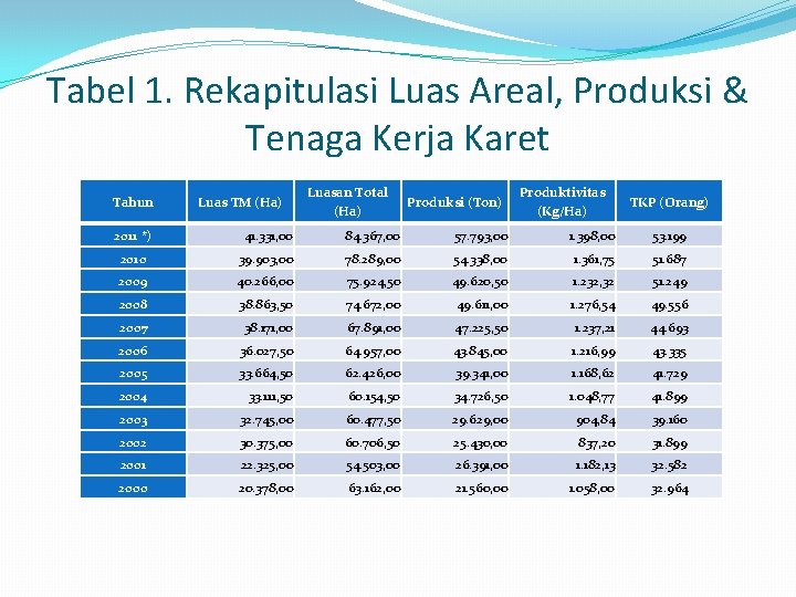 Tabel 1. Rekapitulasi Luas Areal, Produksi & Tenaga Kerja Karet Tahun Luas TM (Ha)