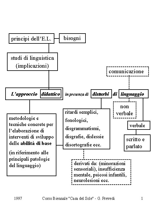 principi dell’E. L. bisogni studi di linguistica (implicazioni) L’approccio didattico comunicazione in presenza di