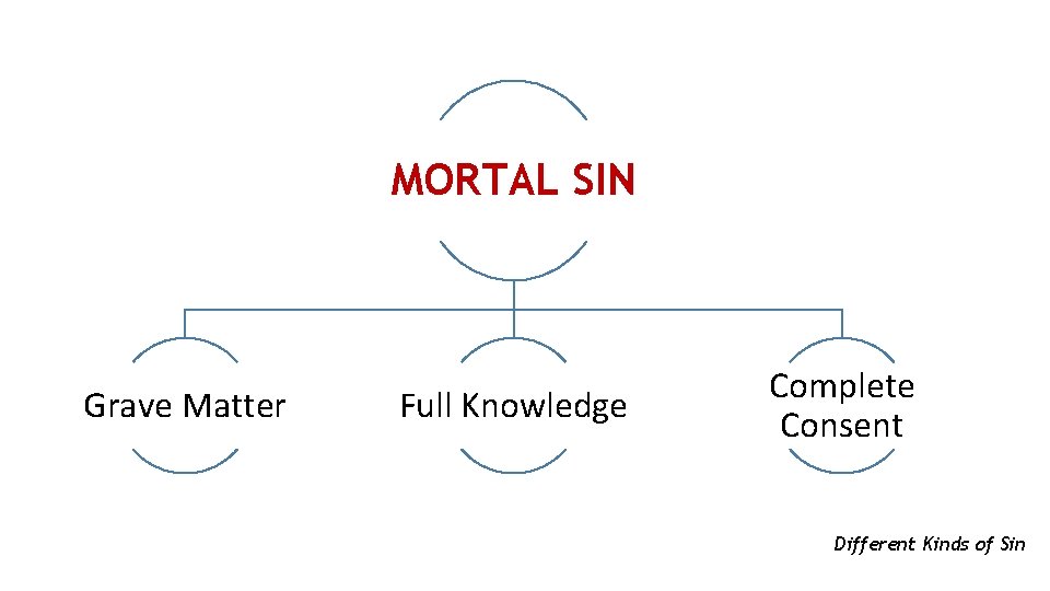 MORTAL SIN Grave Matter Full Knowledge Complete Consent Different Kinds of Sin 
