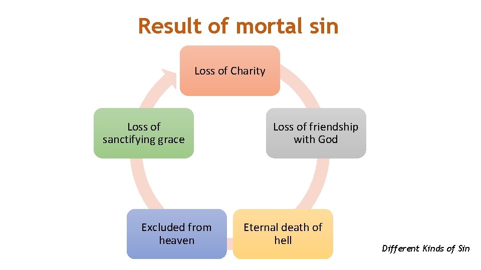 Result of mortal sin Loss of Charity Loss of sanctifying grace Excluded from heaven