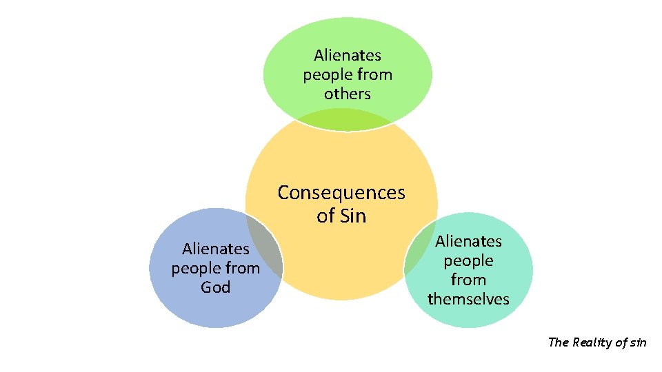 Alienates people from others Consequences of Sin Alienates people from God Alienates people from