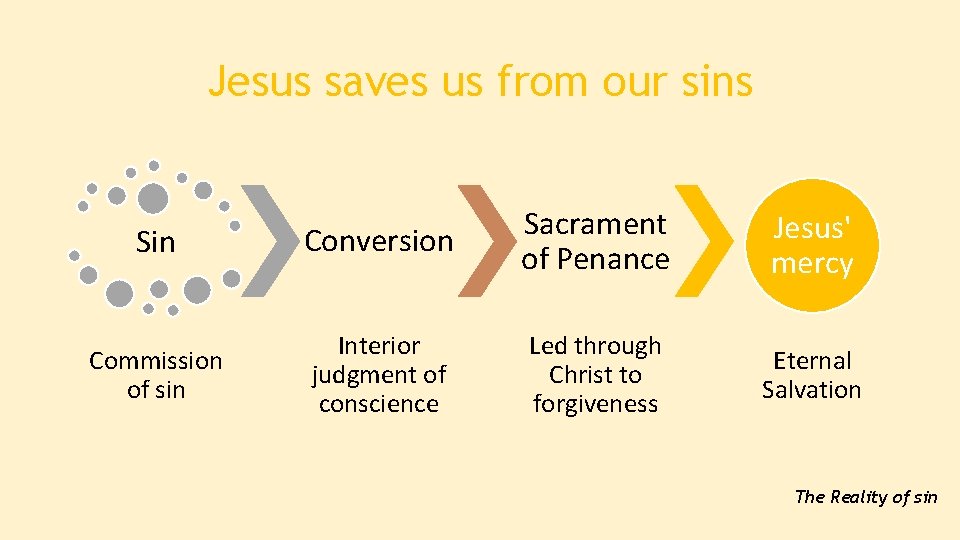 Jesus saves us from our sins Sin Conversion Sacrament of Penance Commission of sin