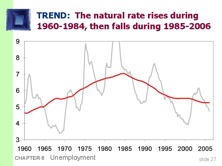 TREND: The natural rate rises during 1960 -1984, then falls during 1985 -2006 CHAPTER