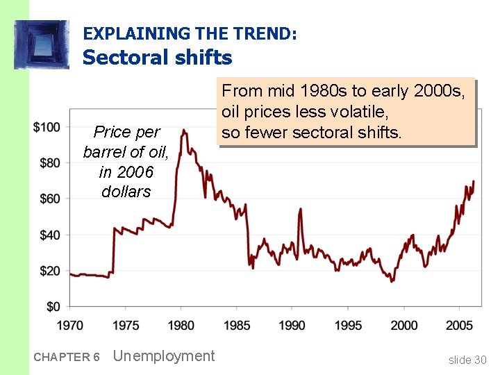 EXPLAINING THE TREND: Sectoral shifts Price per barrel of oil, in 2006 dollars CHAPTER