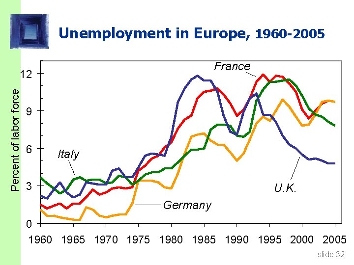Unemployment in Europe, 1960 -2005 France Percent of labor force 12 9 6 Italy