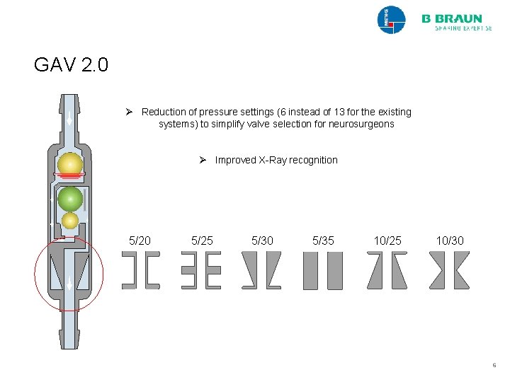 GAV 2. 0 Reduction of pressure settings (6 instead of 13 for the existing