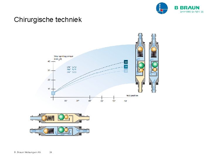 Chirurgische techniek B. Braun Melsungen AG 24 