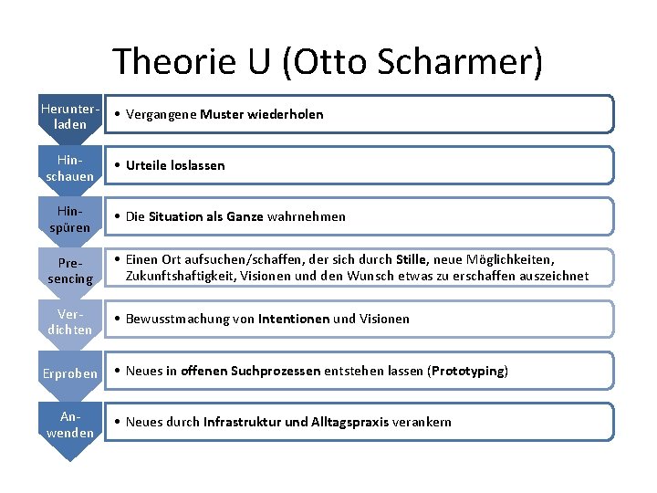Theorie U (Otto Scharmer) Herunter • Vergangene Muster wiederholen laden Hin schauen • Urteile