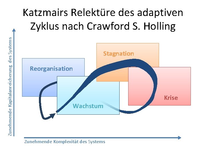 Zunehmende Kapitalanreicherung des Systems Katzmairs Relektüre des adaptiven Zyklus nach Crawford S. Holling Stagnation